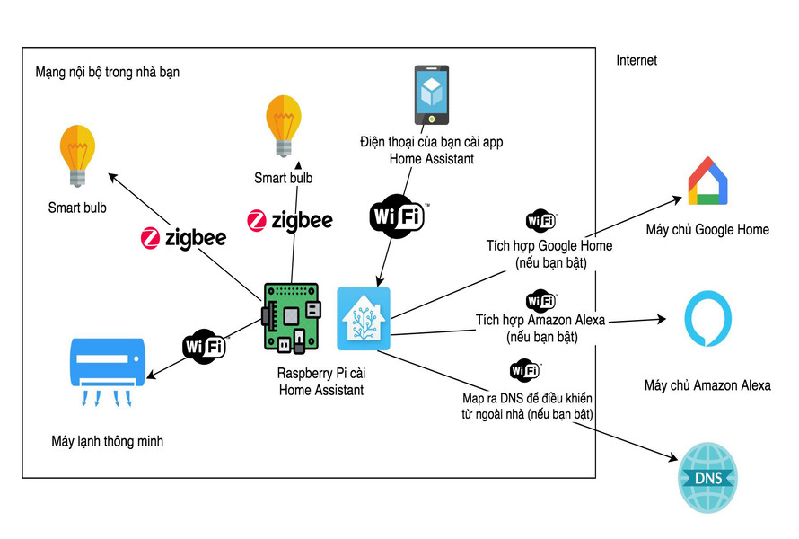 giao-thuc-zigbee-cho-phep-ket-noi-nhieu-thiet-bị-thong-minh-va-giam-cac-tinh-trang-giat-lag